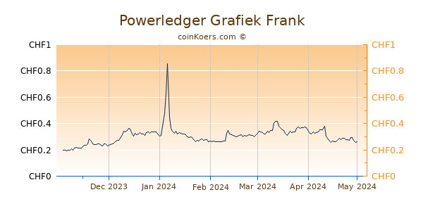 Power Ledger Grafiek 6 Maanden