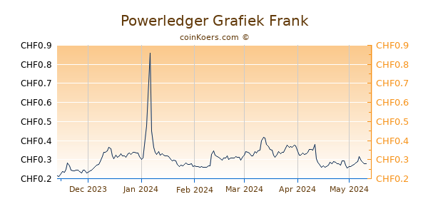 Powerledger Grafiek 6 Maanden