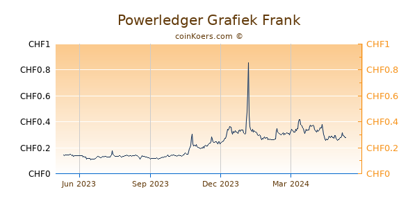 Powerledger Grafiek 1 Jaar