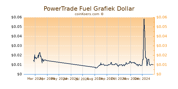 PowerTrade Fuel Grafiek 6 Maanden