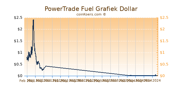 PowerTrade Fuel Grafiek 1 Jaar