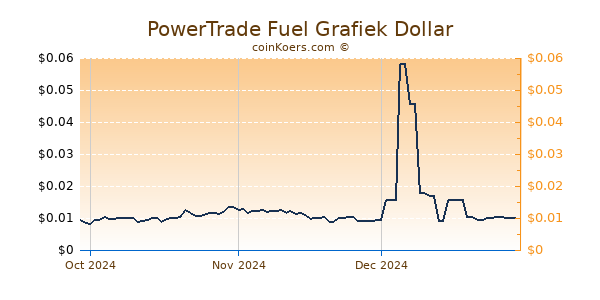 PowerTrade Fuel Chart 3 Monate