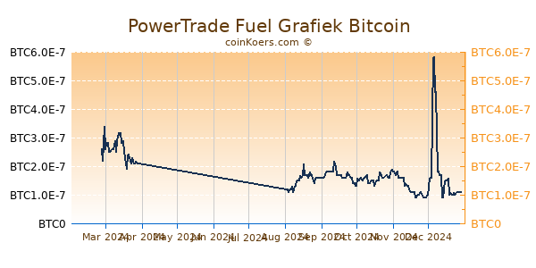 PowerTrade Fuel Grafiek 6 Maanden