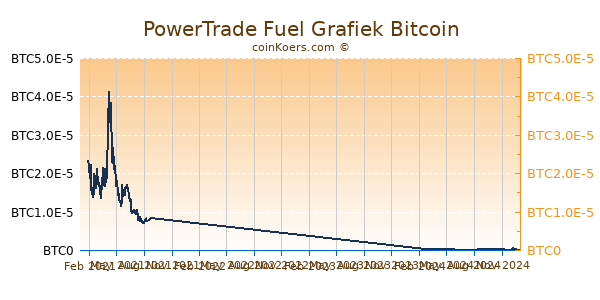 PowerTrade Fuel Grafiek 1 Jaar