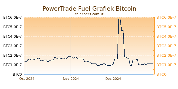 PowerTrade Fuel Grafiek 3 Maanden