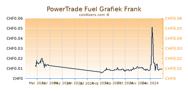 PowerTrade Fuel Grafiek 6 Maanden