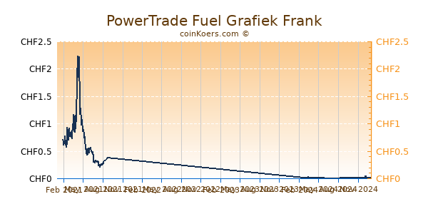 PowerTrade Fuel Grafiek 1 Jaar