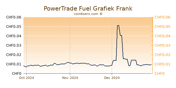 PowerTrade Fuel Grafiek 3 Maanden