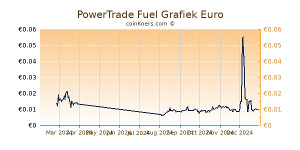 PowerTrade Fuel Grafiek 6 Maanden