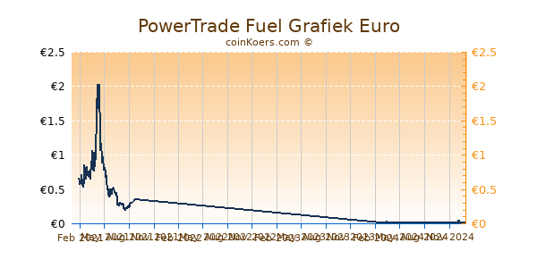 PowerTrade Fuel Grafiek 1 Jaar