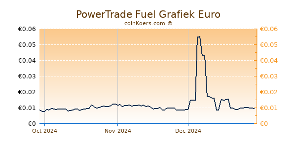 PowerTrade Fuel Grafiek 3 Maanden