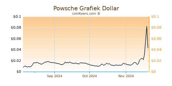 Powsche Grafiek 6 Maanden