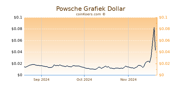 Powsche Chart 3 Monate