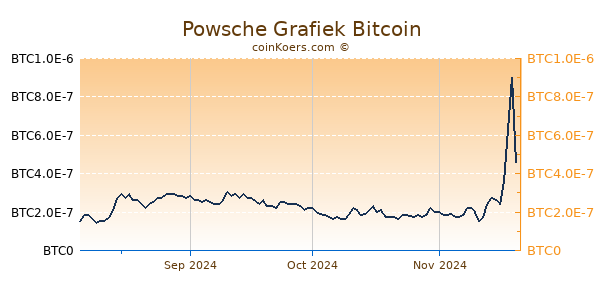 Powsche Grafiek 6 Maanden