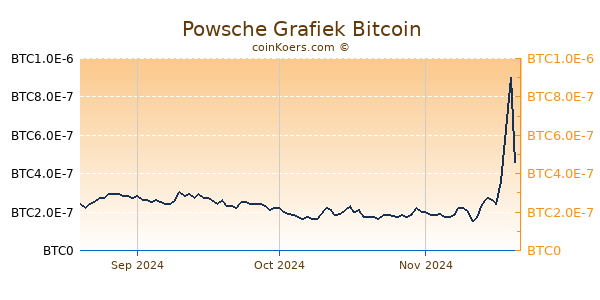 Powsche Grafiek 3 Maanden