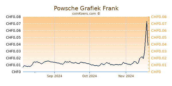 Powsche Grafiek 6 Maanden