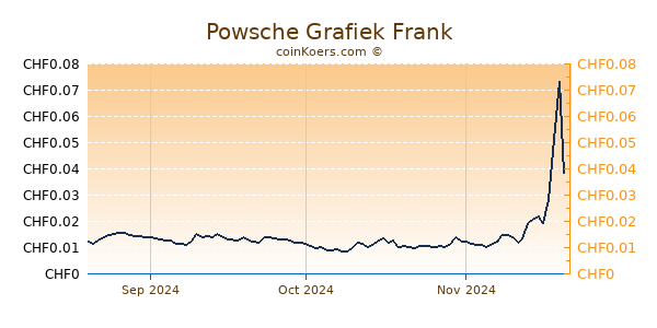 Powsche Grafiek 3 Maanden