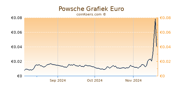 Powsche Grafiek 6 Maanden