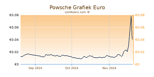 Powsche Grafiek 3 Maanden