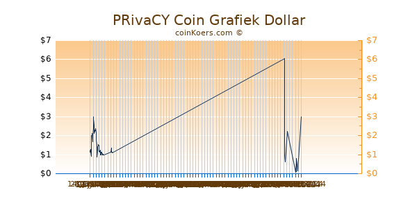 PRivaCY Coin Grafiek 6 Maanden