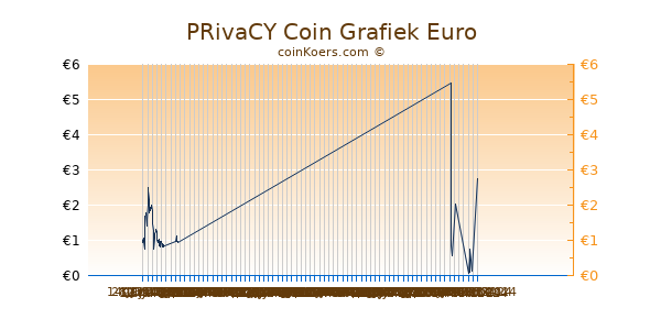 PRivaCY Coin Grafiek 3 Maanden