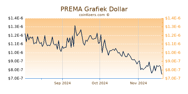 PREMA Grafiek 6 Maanden