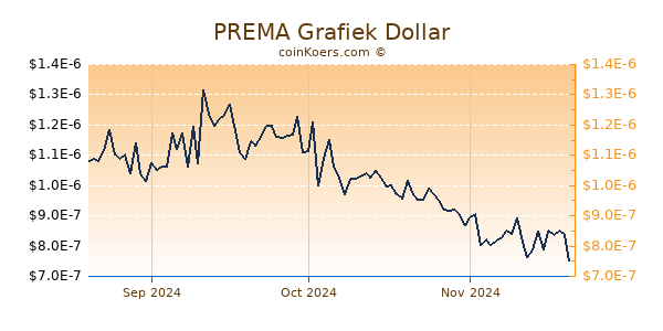 PREMA Chart 3 Monate