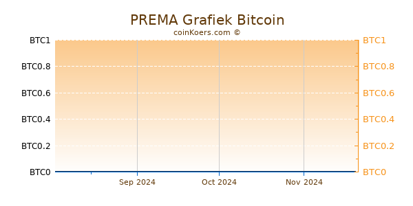 PREMA Grafiek 6 Maanden