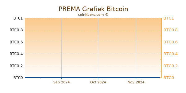 PREMA Grafiek 1 Jaar