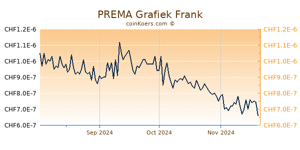 PREMA Grafiek 6 Maanden