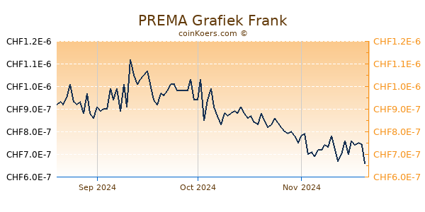 PREMA Grafiek 3 Maanden