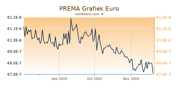 PREMA Grafiek 6 Maanden