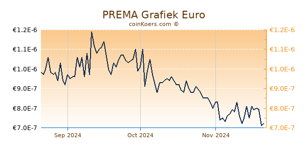 PREMA Grafiek 3 Maanden