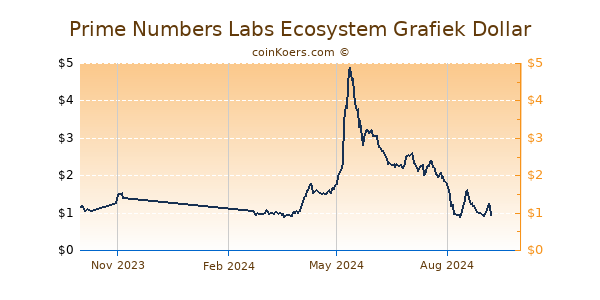 Prime Numbers Labs Ecosystem Grafiek 1 Jaar