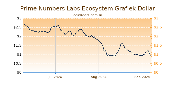 Prime Numbers Labs Ecosystem Chart 3 Monate