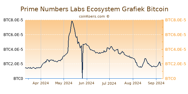 Prime Numbers Labs Ecosystem Grafiek 6 Maanden