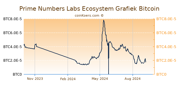 Prime Numbers Labs Ecosystem Grafiek 1 Jaar