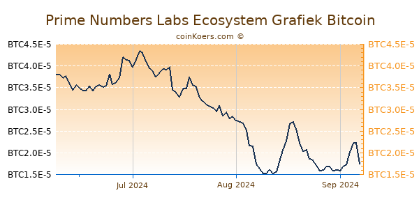 Prime Numbers Labs Ecosystem Grafiek 3 Maanden