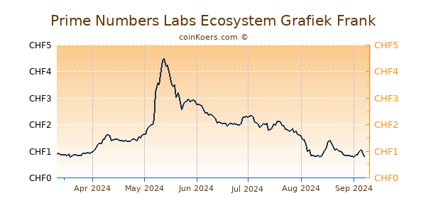 Prime Numbers Labs Ecosystem Grafiek 6 Maanden