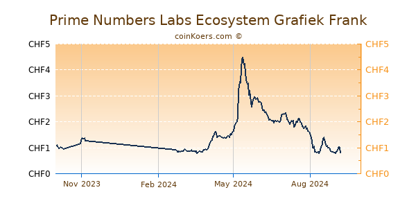 Prime Numbers Labs Ecosystem Grafiek 1 Jaar