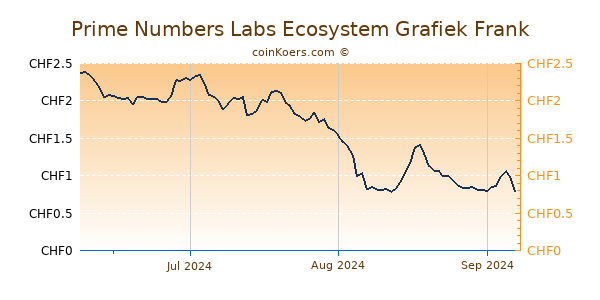 Prime Numbers Labs Ecosystem Grafiek 3 Maanden