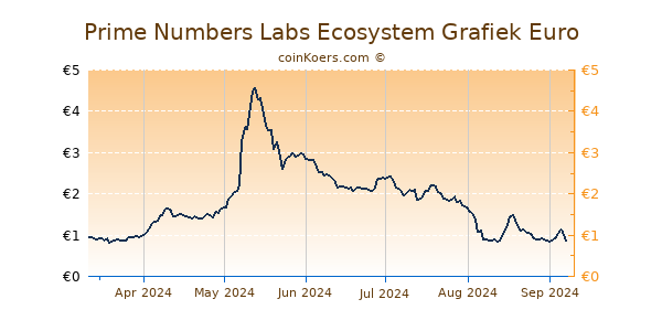 Prime Numbers Labs Ecosystem Grafiek 6 Maanden