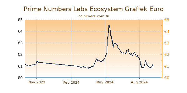 Prime Numbers Labs Ecosystem Grafiek 1 Jaar