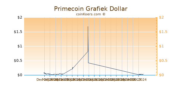 Primecoin Grafiek 1 Jaar