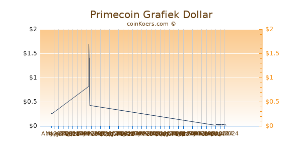 Primecoin Chart 3 Monate