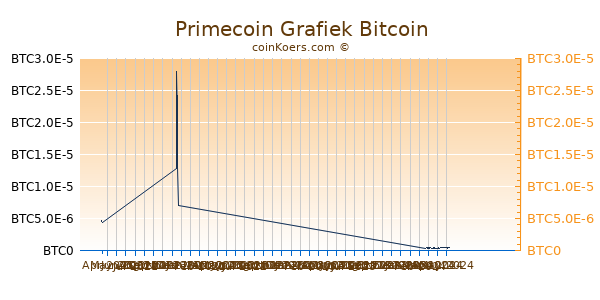 Primecoin Grafiek 3 Maanden