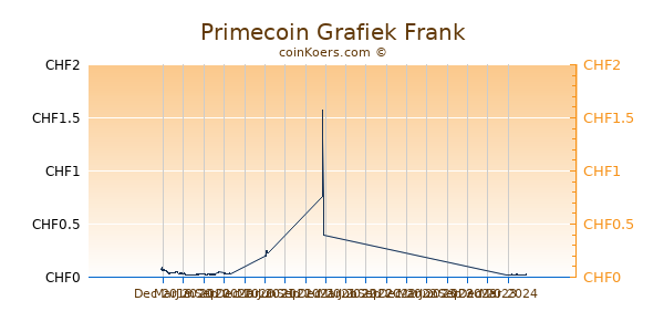 Primecoin Grafiek 1 Jaar