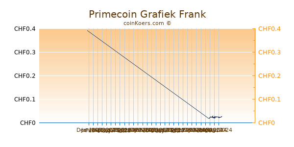 Primecoin Grafiek 3 Maanden