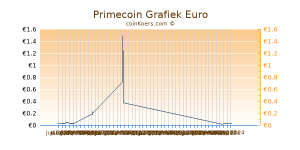 Primecoin Grafiek 6 Maanden