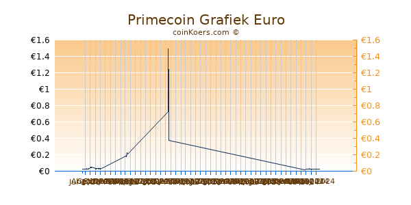 Primecoin Grafiek 6 Maanden
